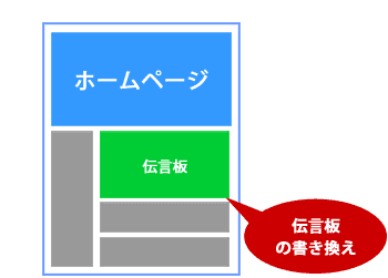 伝言板の編集